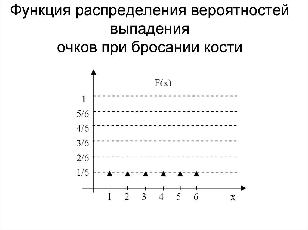 Функция распределения вероятностей выпадения очков при бросании кости