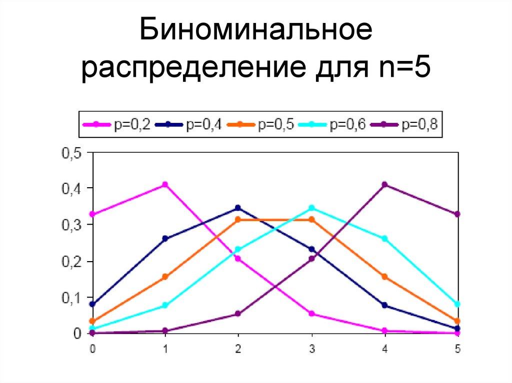 Биноминальное распределение для n=5