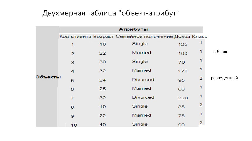 Двухмерная таблица "объект-атрибут"