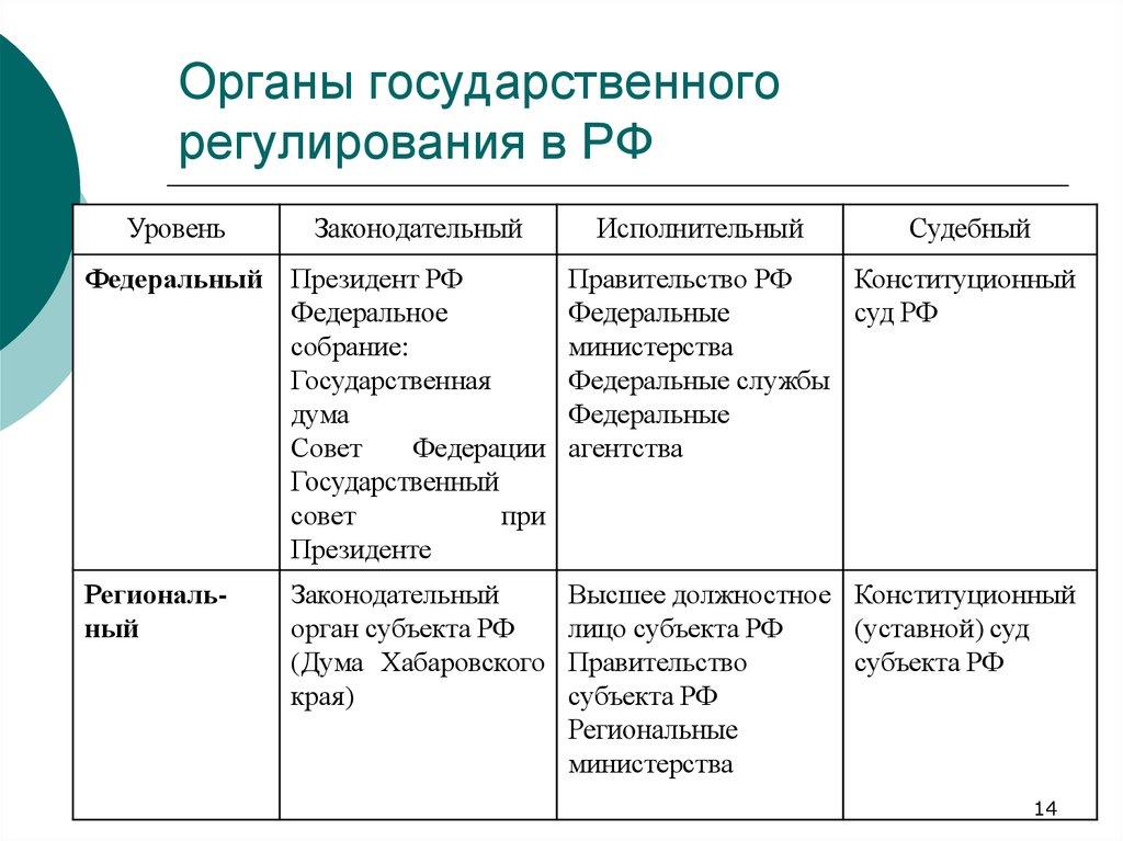 Органы государственного регулирования в РФ