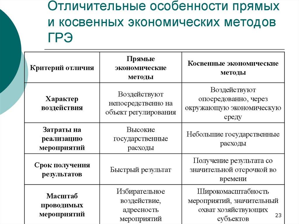 Отличительные особенности прямых и косвенных экономических методов ГРЭ