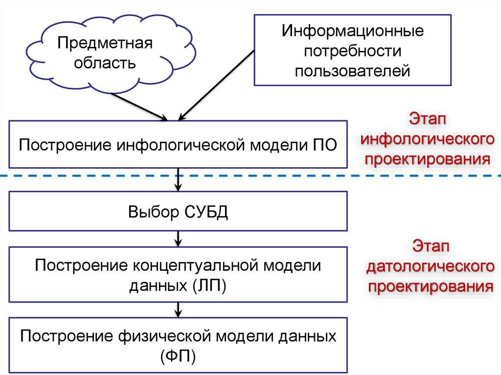 Уровни представления данных архитектуры ANSI/SPARC