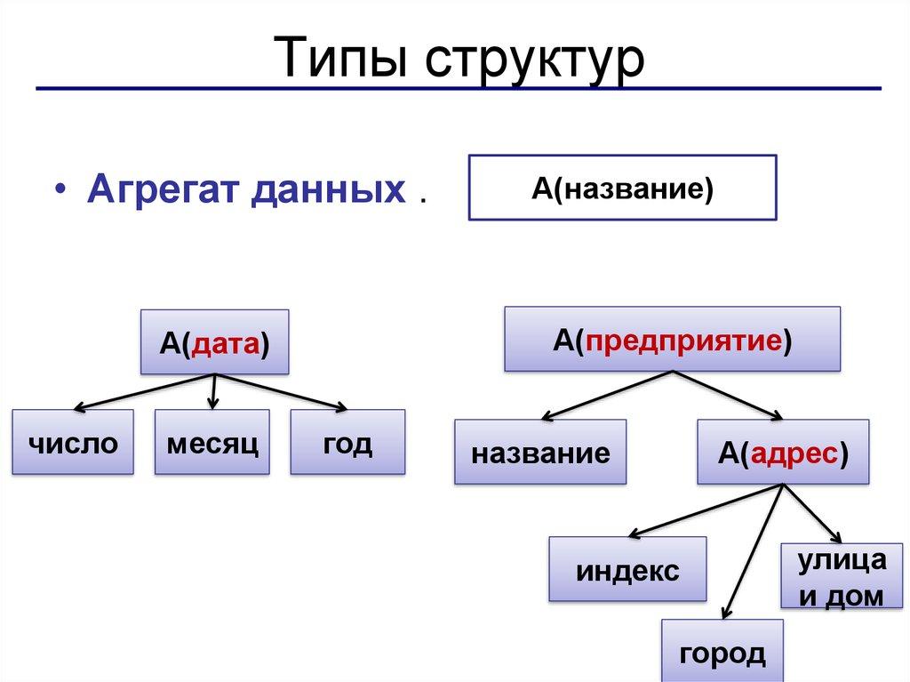 Типы структур