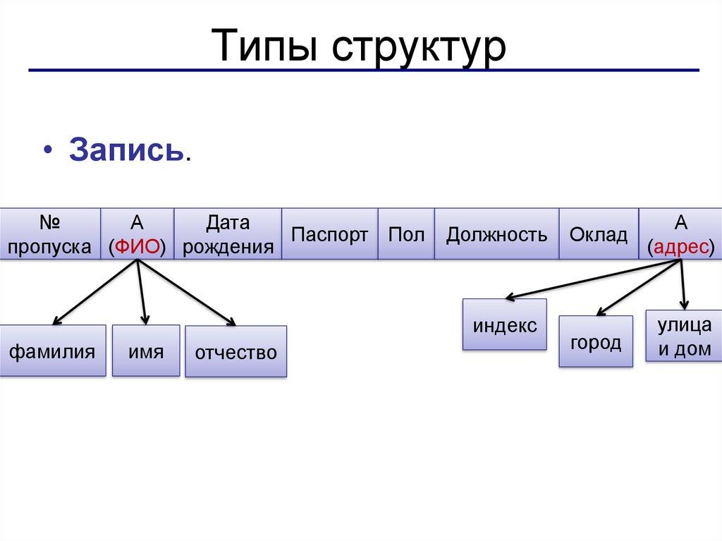 Типы структур