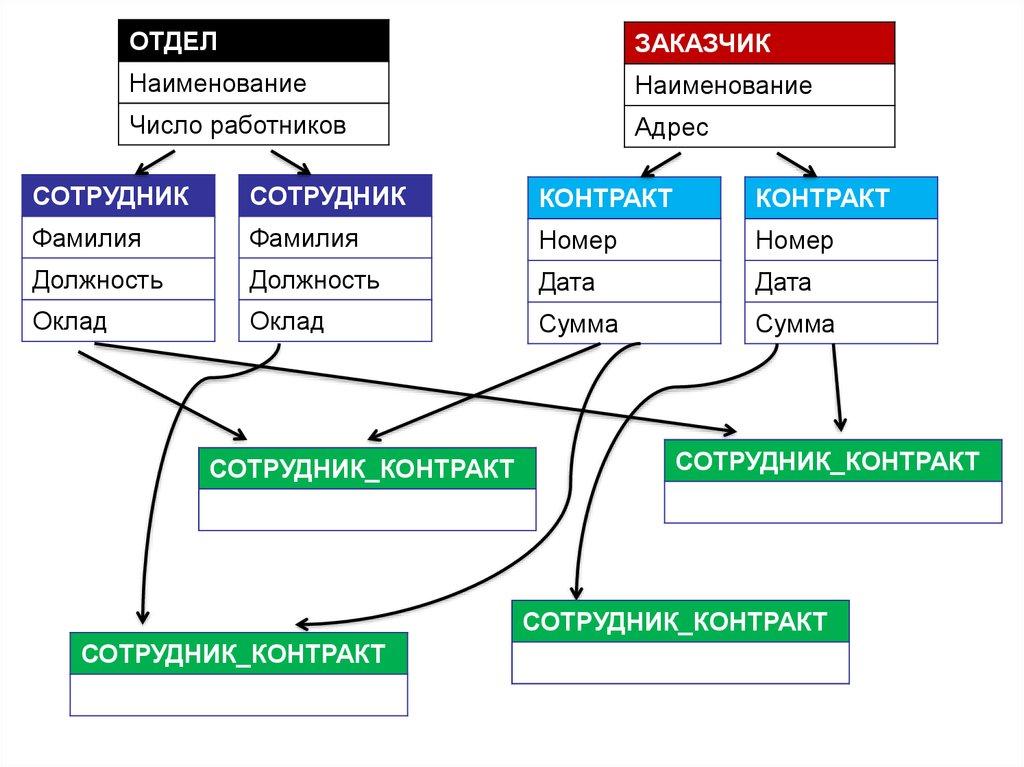 Иерархическая модель данных