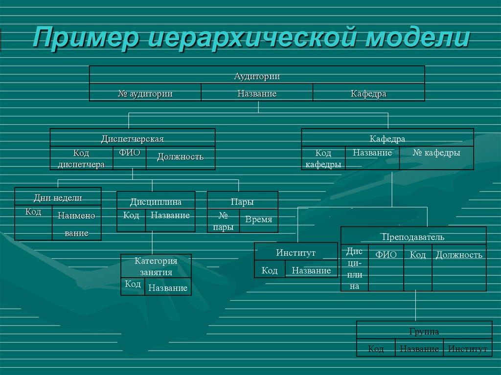 Пример иерархической модели