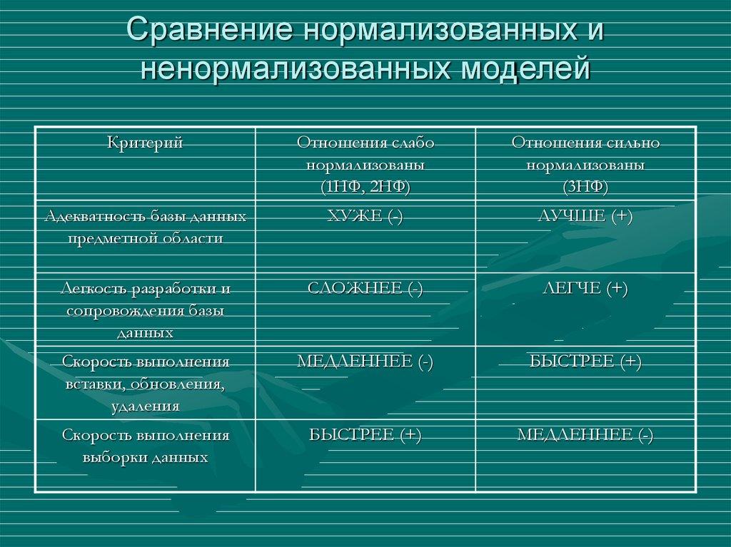 Сравнение нормализованных и ненормализованных моделей