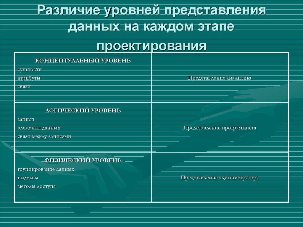 Различие уровней представления данных на каждом этапе проектирования