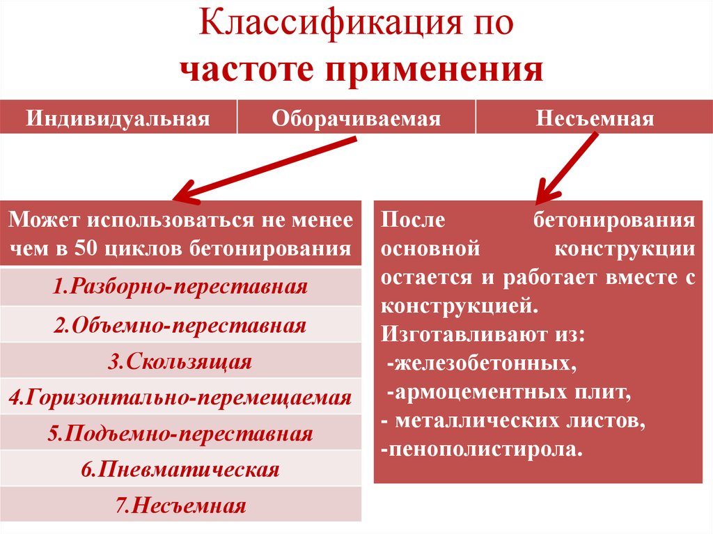 Классификация по частоте применения