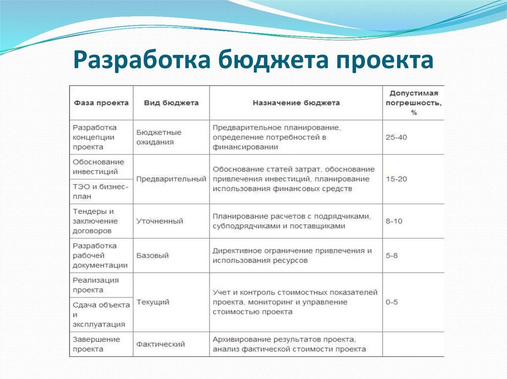 Разработка бюджета проекта
