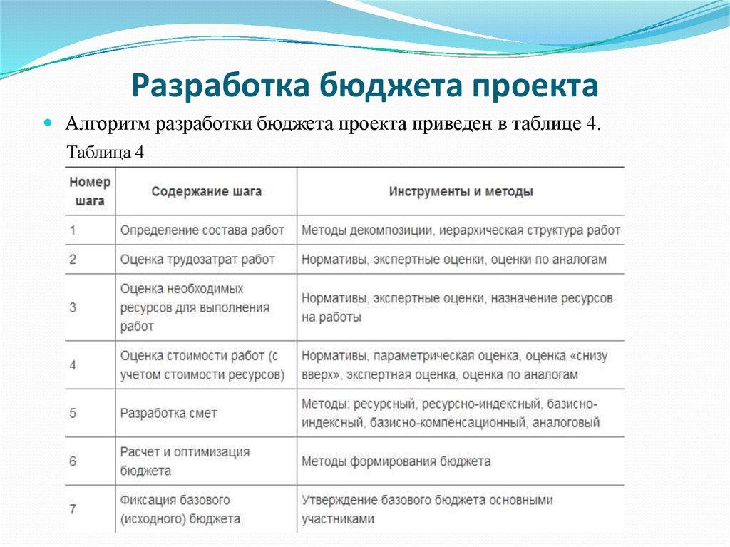 Разработка бюджета проекта