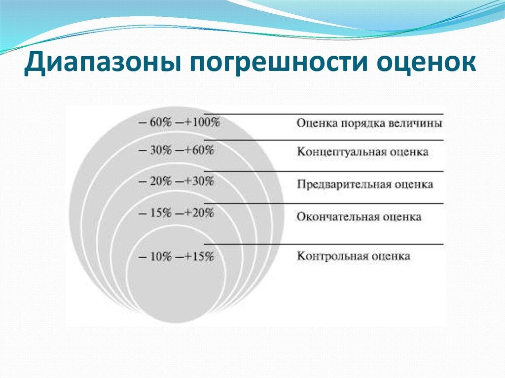 Диапазоны погрешности оценок
