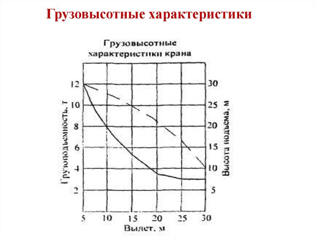 Грузовысотные характеристики