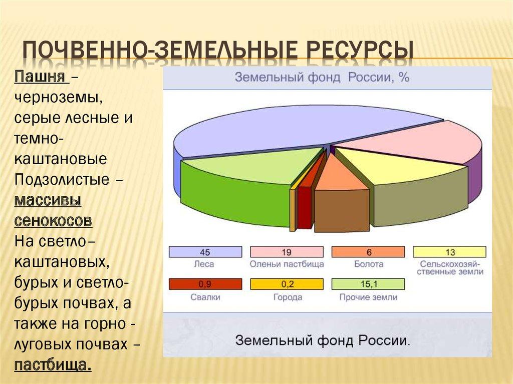 Почвенно-земельные ресурсы
