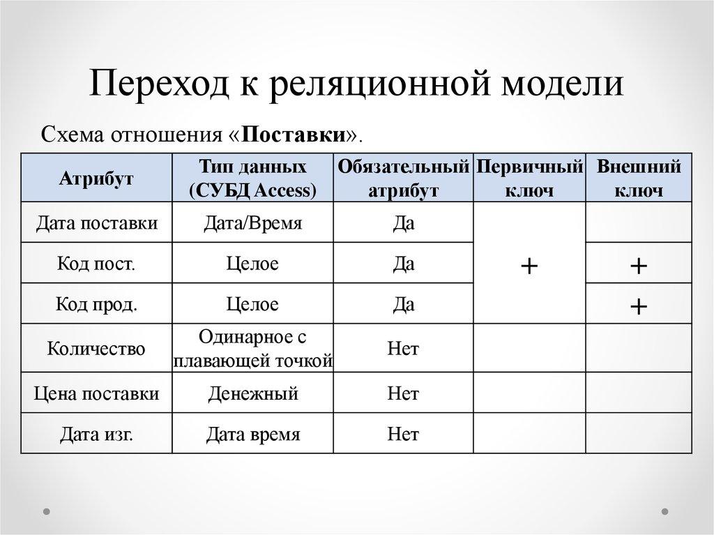 Переход к реляционной модели