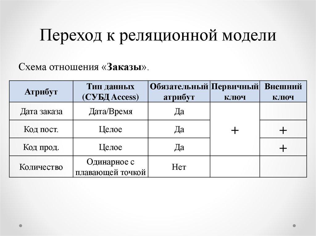 Переход к реляционной модели