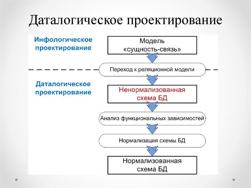 Даталогическое проектирование