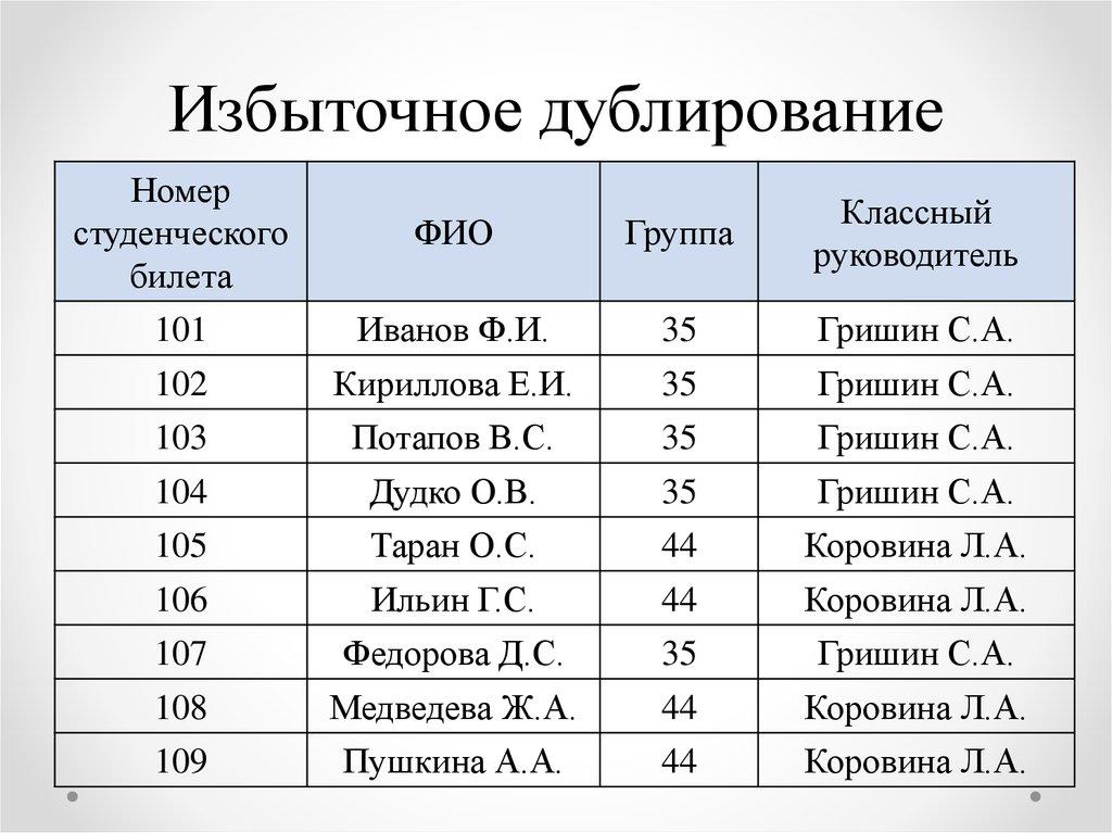 Избыточное дублирование