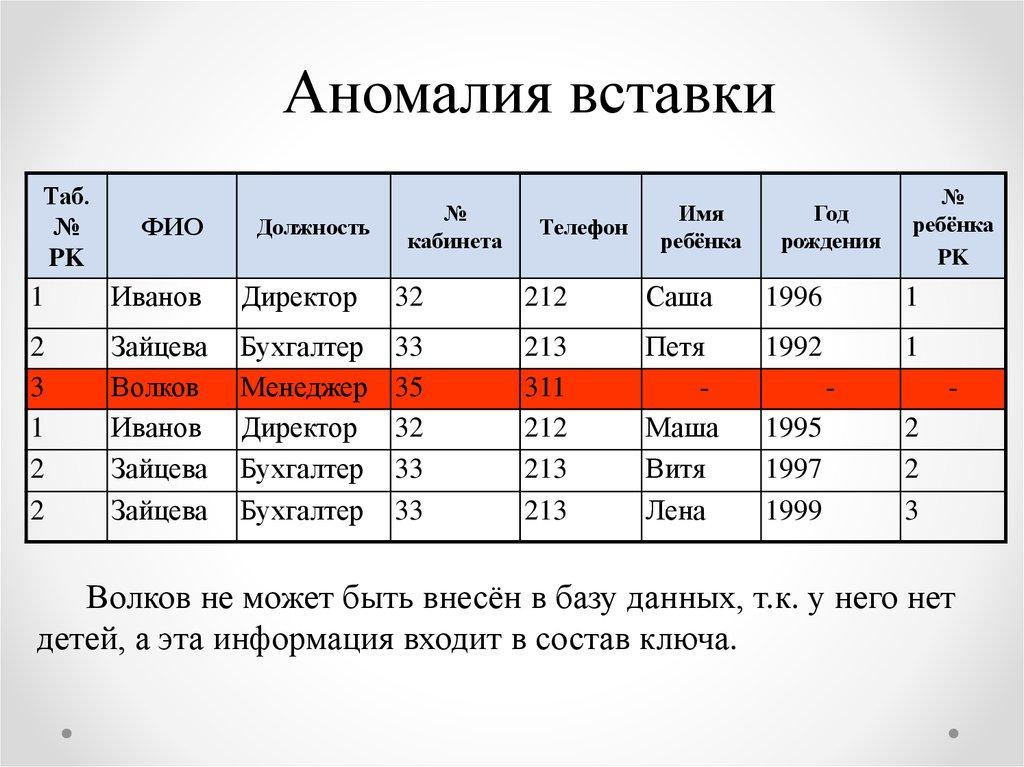 Аномалия вставки