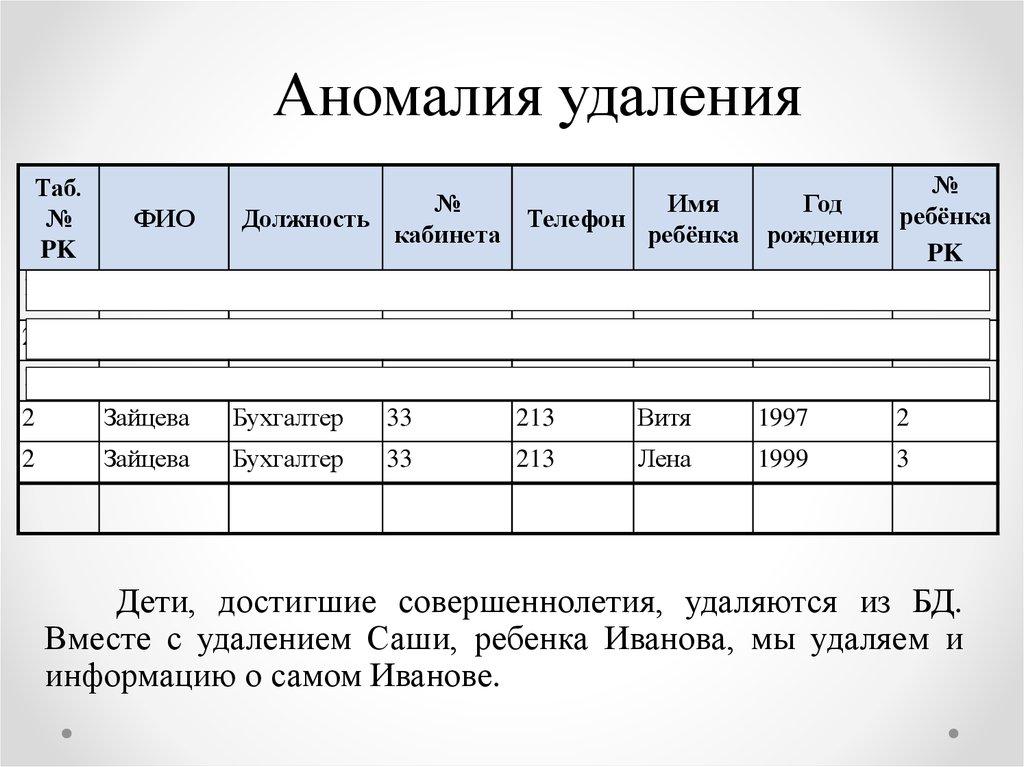 Аномалия удаления