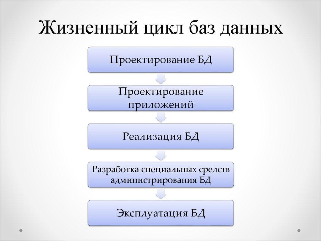 Жизненный цикл баз данных