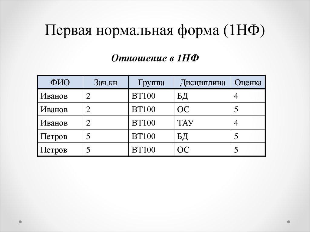 Первая нормальная форма (1НФ)