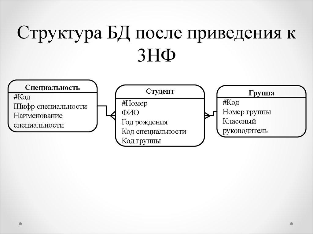 Структура БД после приведения к 3НФ