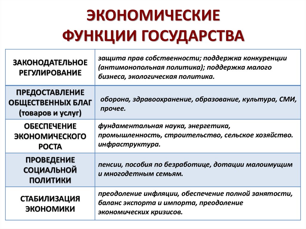 ЭКОНОМИЧЕСКИЕ ФУНКЦИИ ГОСУДАРСТВА