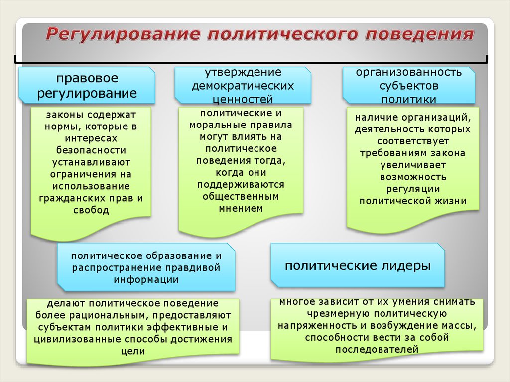 Регулирование политического поведения