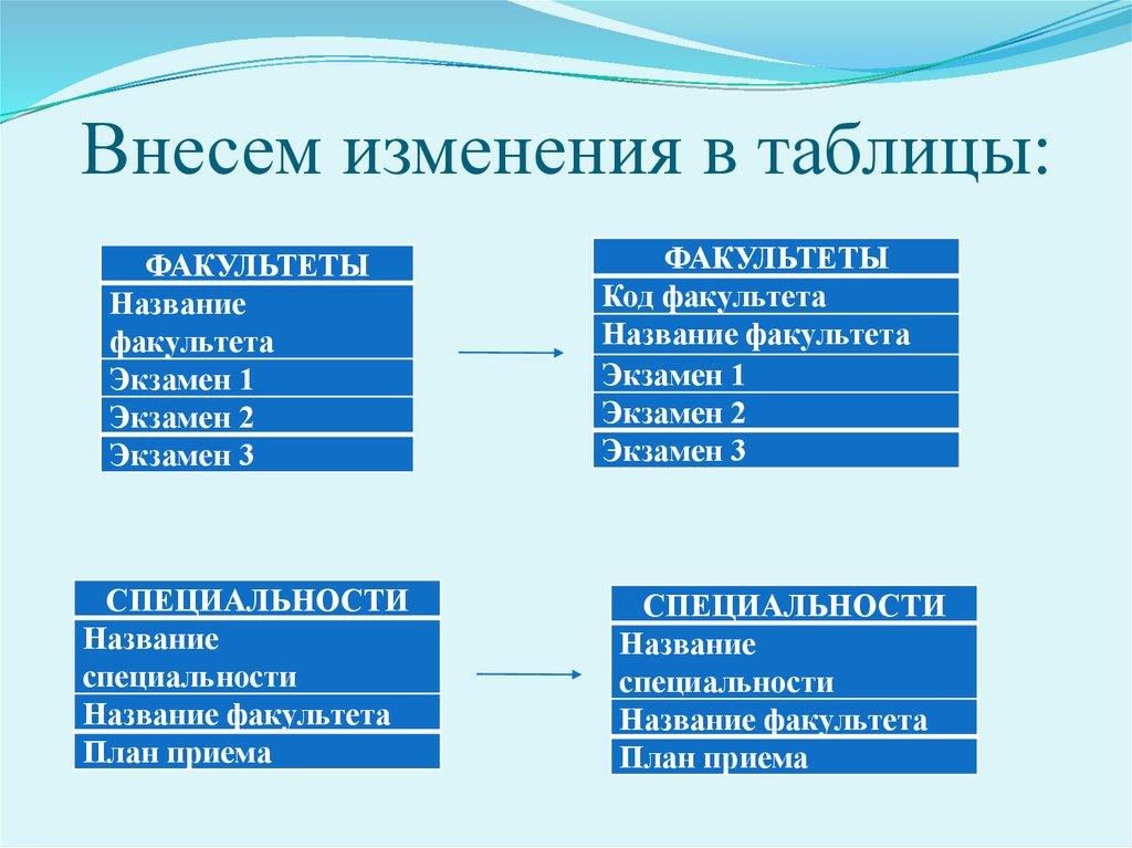 Внесем изменения в таблицы: