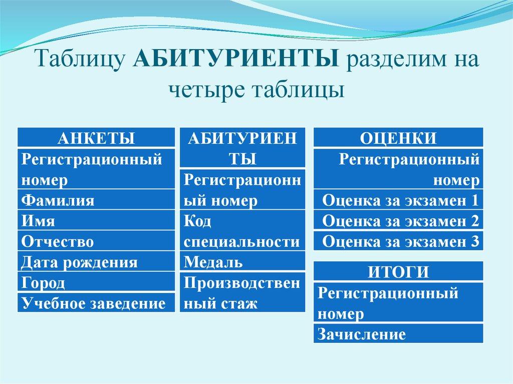 Таблицу АБИТУРИЕНТЫ разделим на четыре таблицы