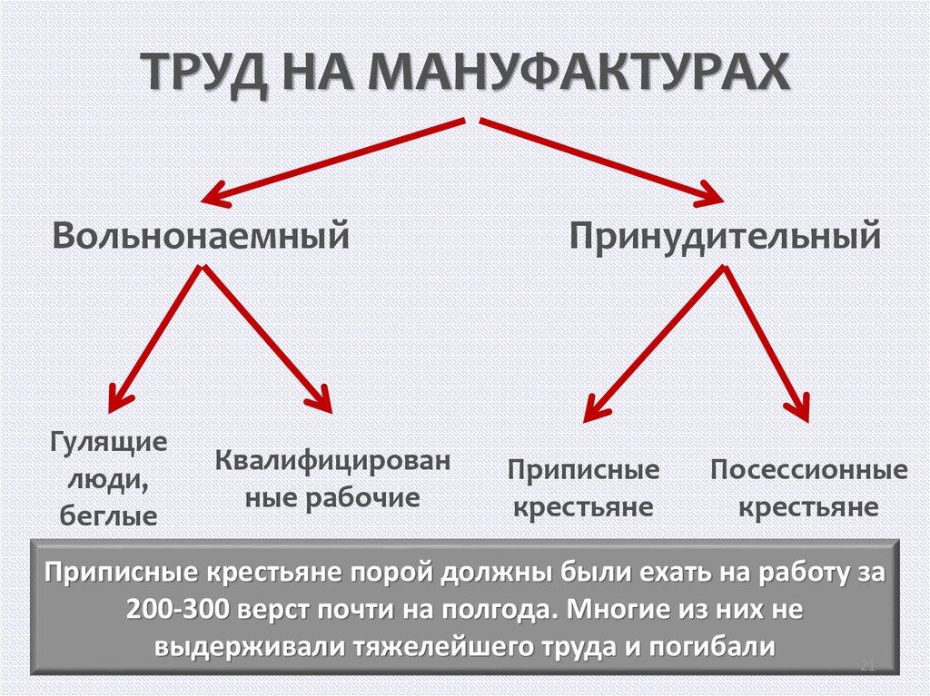ТРУД НА МАНУФАКТУРАХ