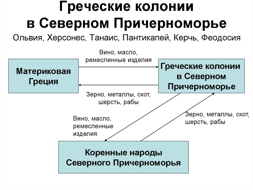 Греческие колонии в Северном Причерноморье