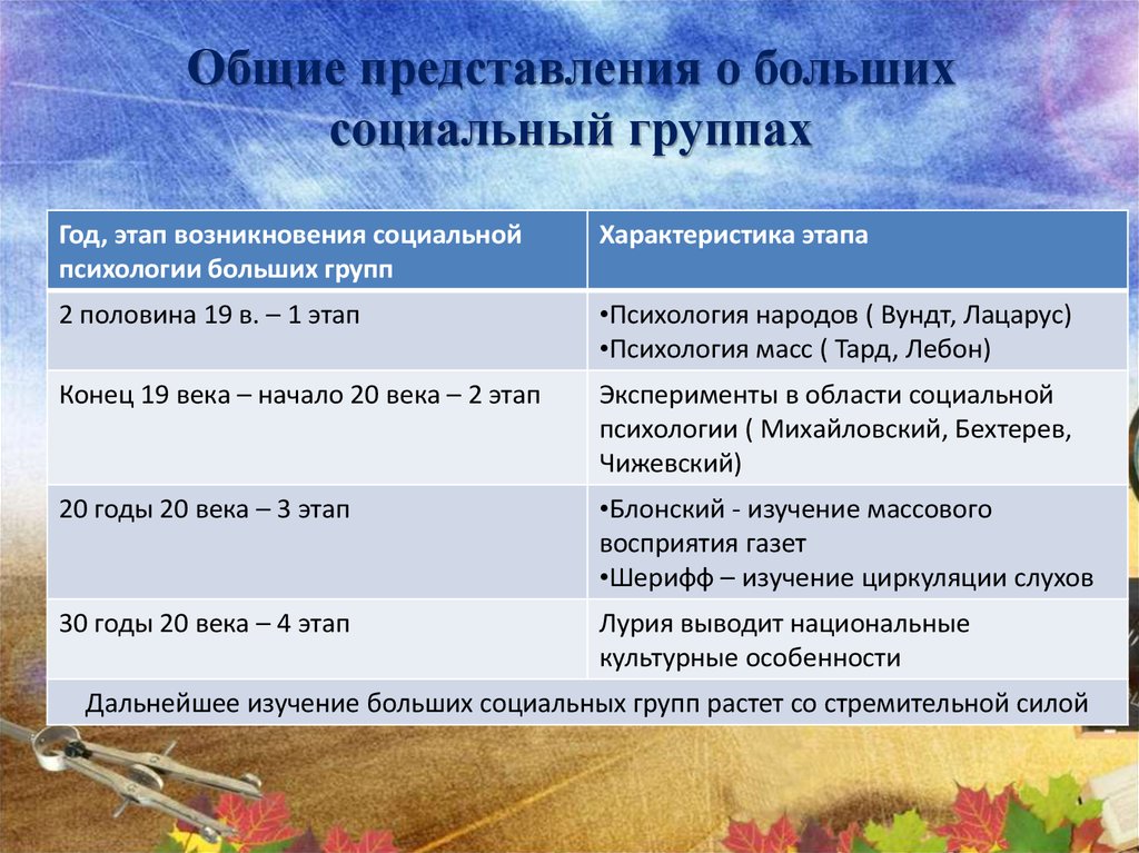 Общие представления о больших социальный группах