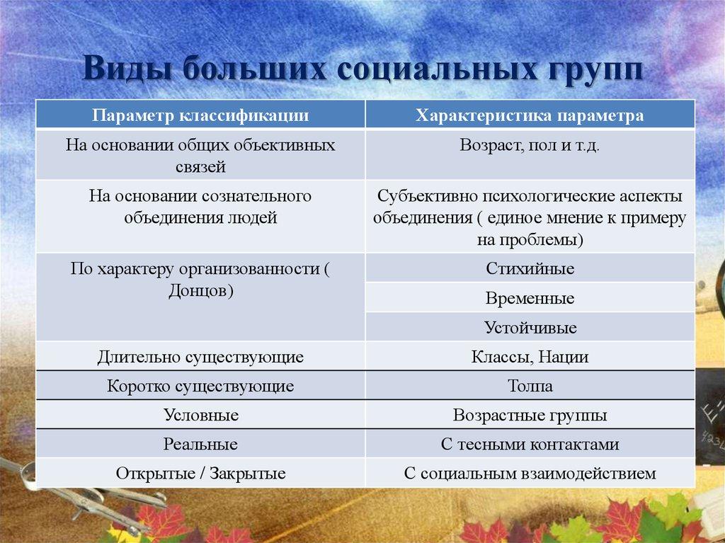 Виды больших социальных групп