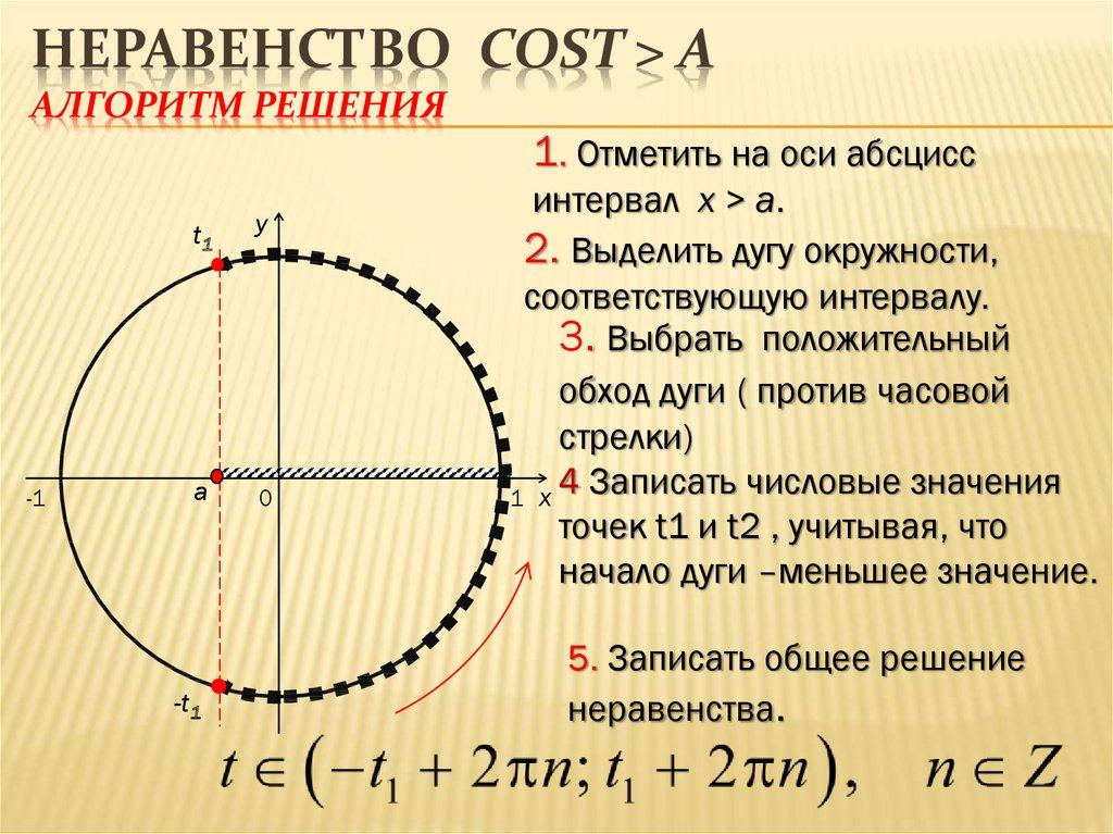 Неравенство cost > a Алгоритм решения