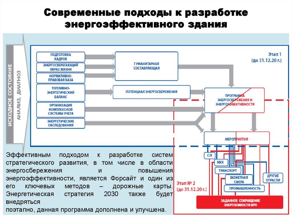 Современные подходы к разработке энергоэффективного здания