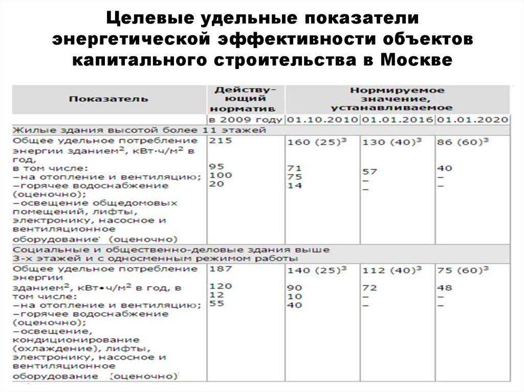 Целевые удельные показатели энергетической эффективности объектов капитального строительства в Москве