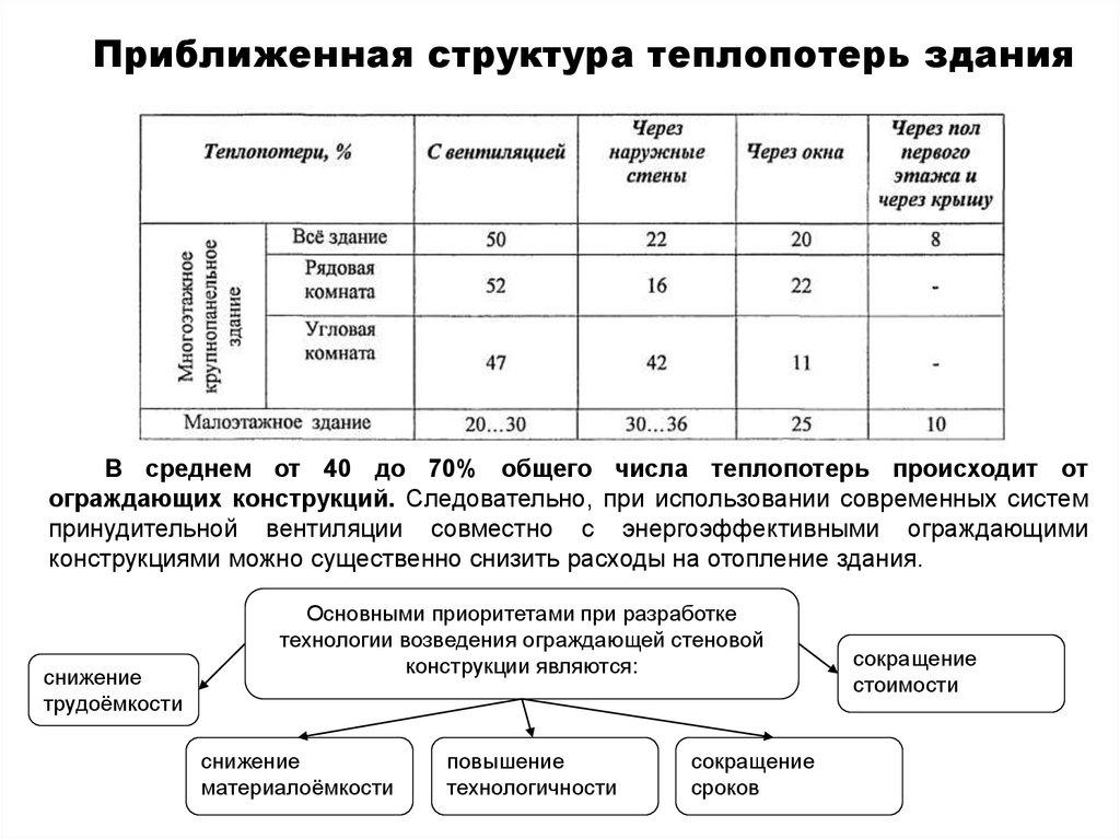 Приближенная структура теплопотерь здания