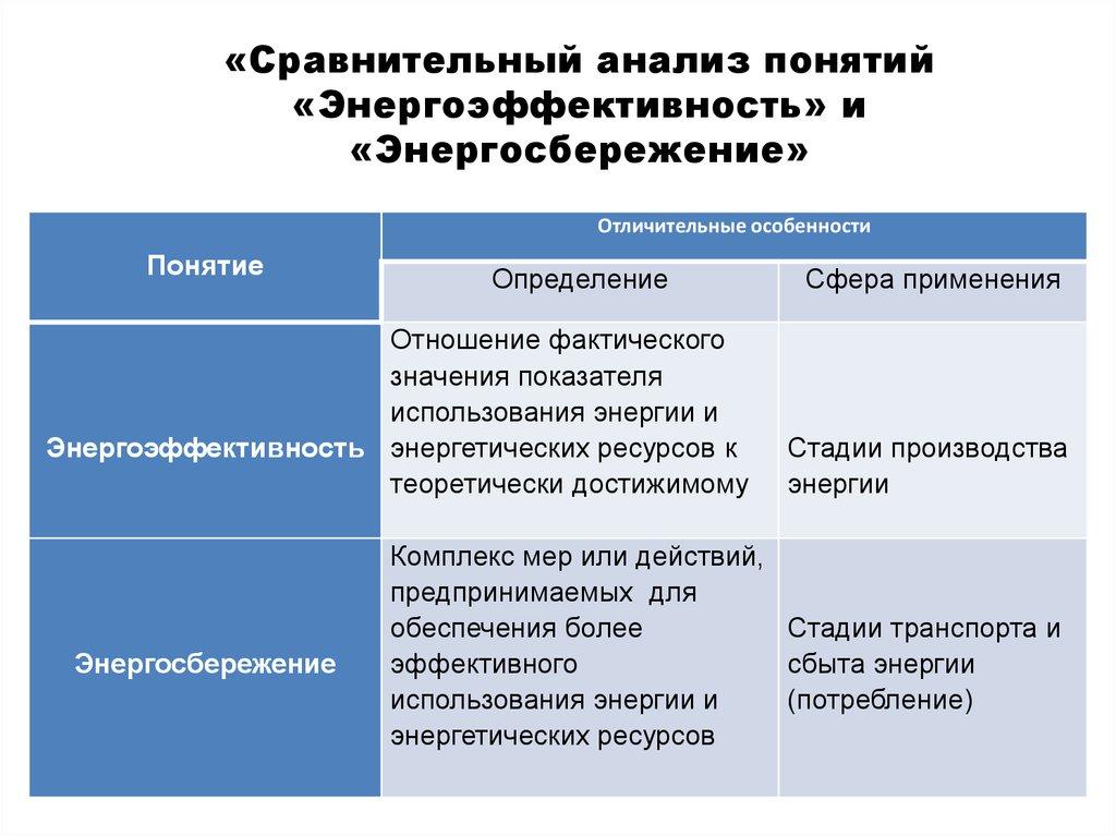«Сравнительный анализ понятий «Энергоэффективность» и «Энергосбережение»