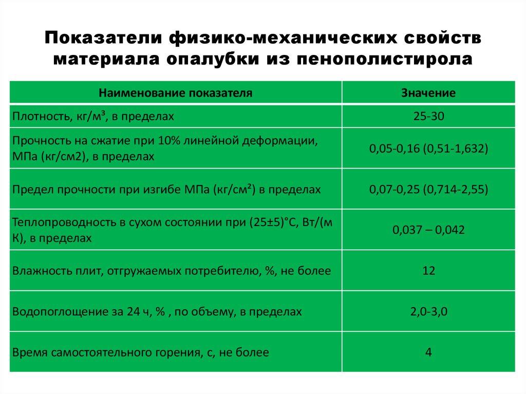Показатели физико-механических свойств материала опалубки из пенополистирола