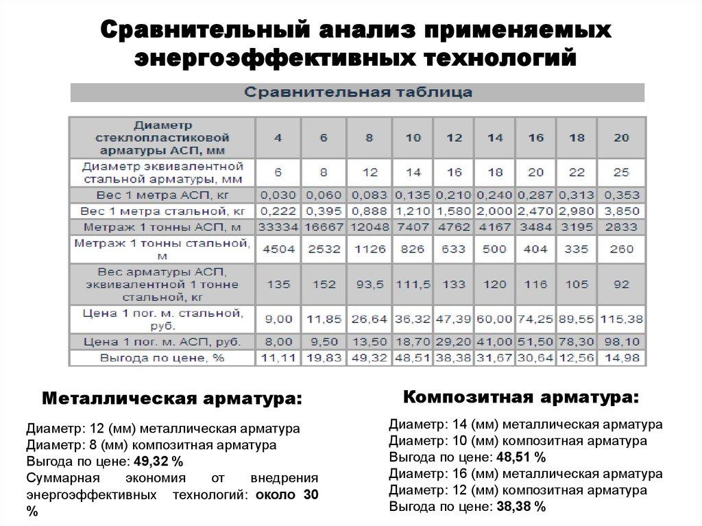 Сравнительный анализ применяемых энергоэффективных технологий
