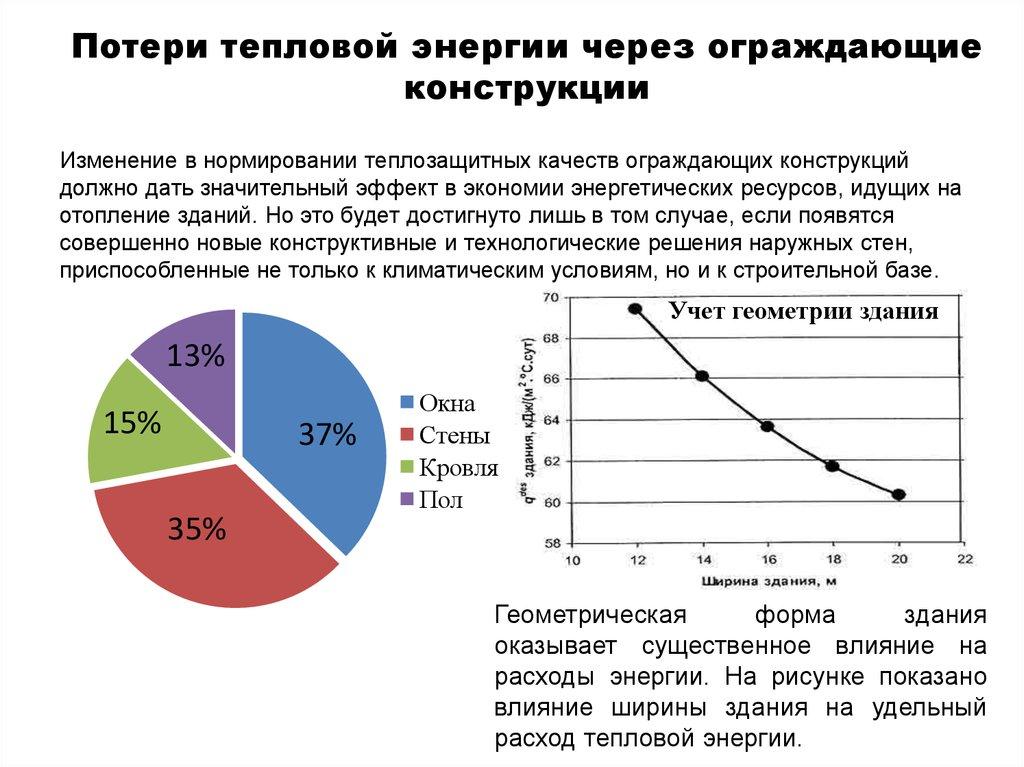 Потери тепловой энергии через ограждающие конструкции