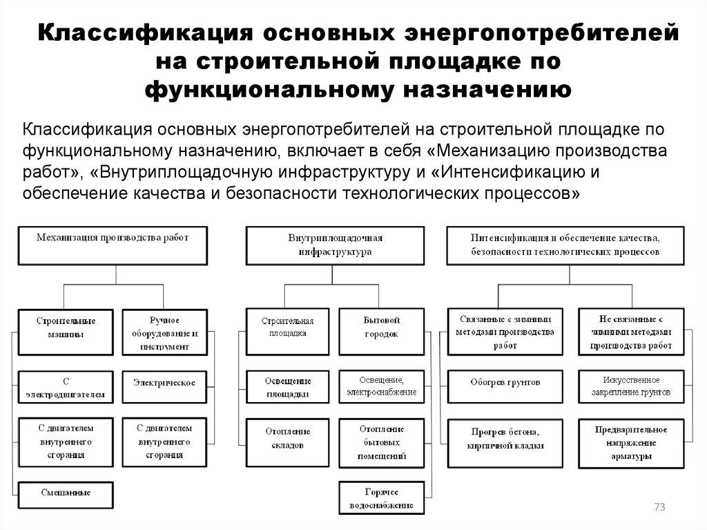 Классификация основных энергопотребителей на строительной площадке по функциональному назначению