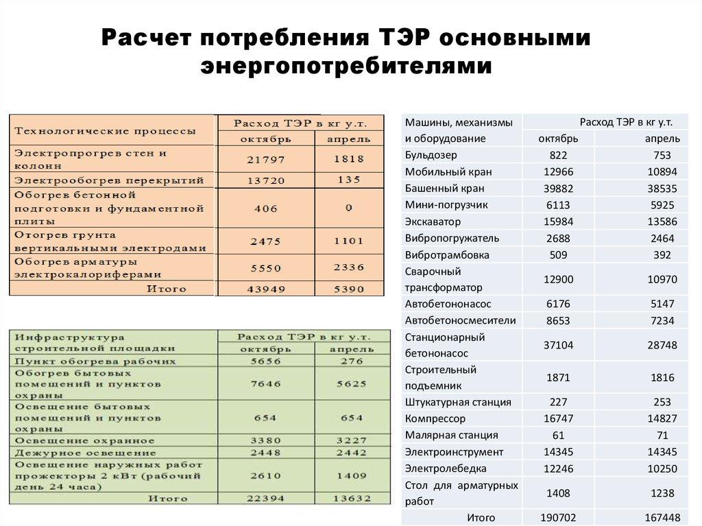 Расчет потребления ТЭР основными энергопотребителями