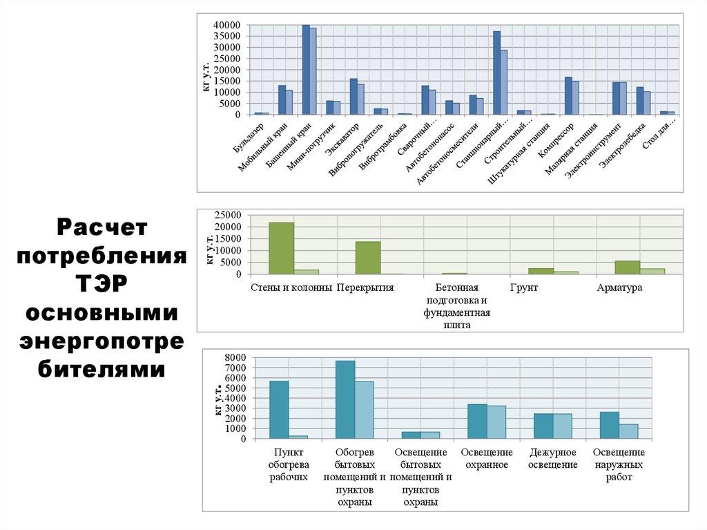 Расчет потребления ТЭР основными энергопотребителями