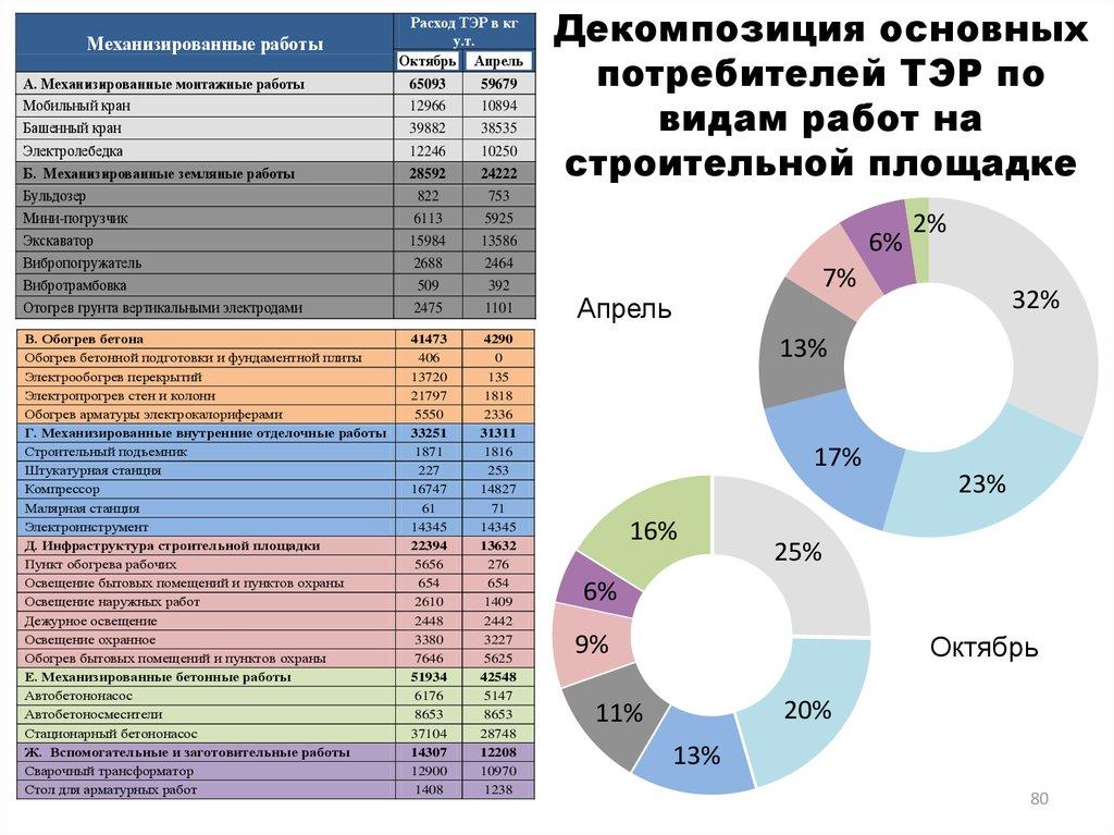 Декомпозиция основных потребителей ТЭР по видам работ на строительной площадке