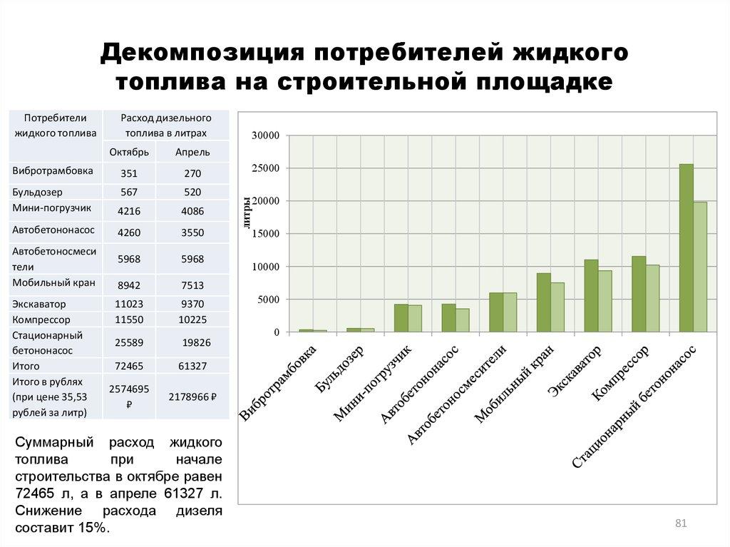 Декомпозиция потребителей жидкого топлива на строительной площадке