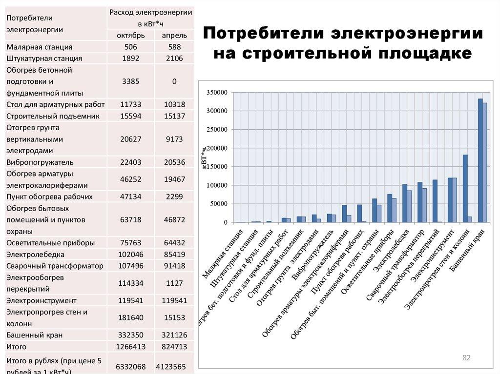 Потребители электроэнергии на строительной площадке