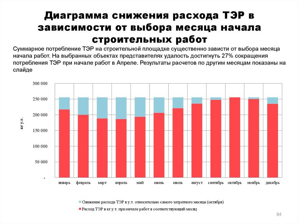 Диаграмма снижения расхода ТЭР в зависимости от выбора месяца начала строительных работ